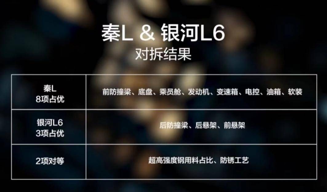 秦L VS银河L6全网首拆！中国品牌到底有没有偷工减料？